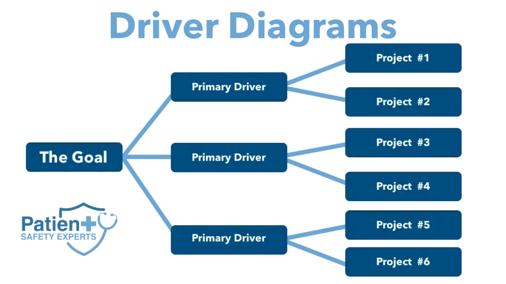 What Are Driver Diagrams?