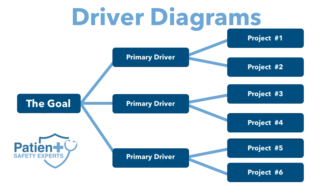 What Are Driver Diagrams?